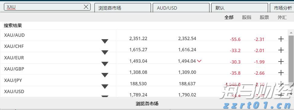 隔夜美股 | 三大指数普遍下滑 诺和诺德(NVO.US)下跌21.8%